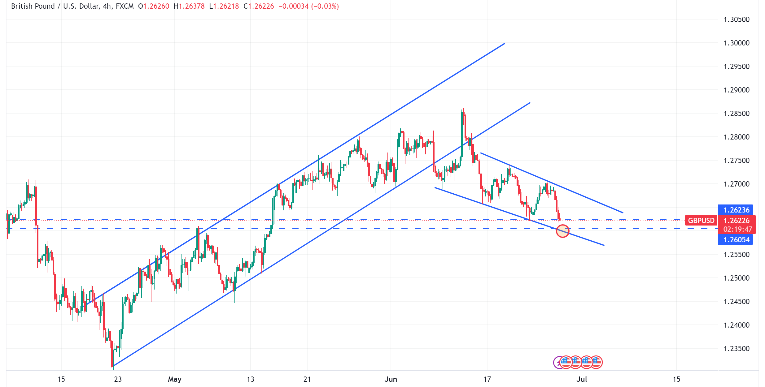 متابعة تحليل الاسترليني مقابل الدولار الامريكي GBPUSD